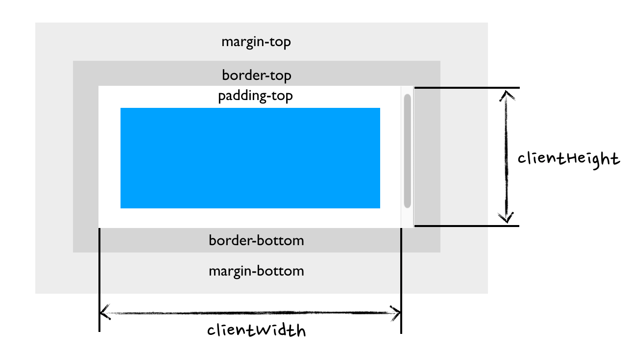 clientWidth-offsetHeight